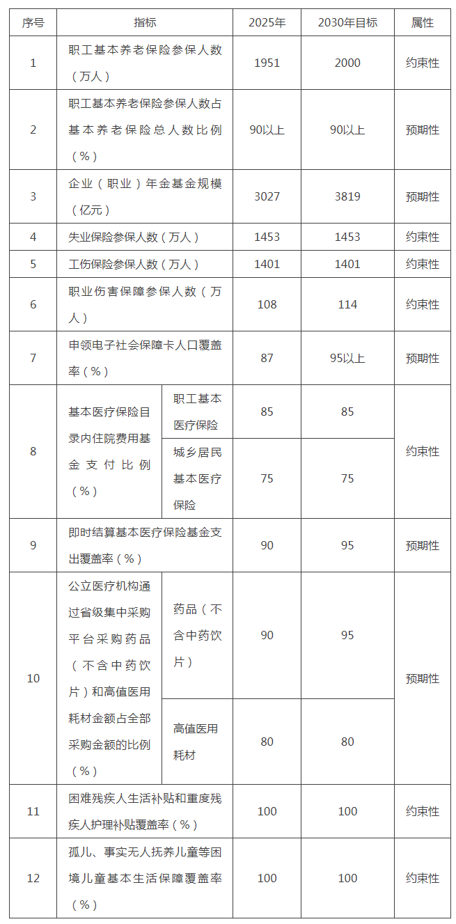 北京市“十五五”時期社會保障事業規劃主要指標