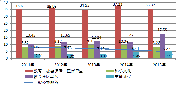 图3 北京市“十二五”时期一般公共预算支出结构比重图.png