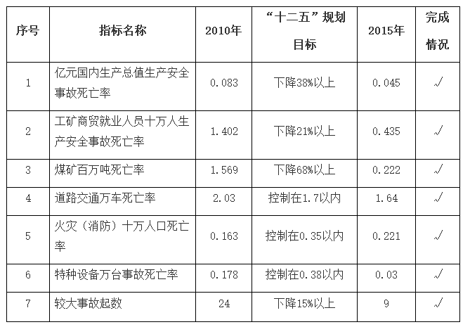 表1：北京市“十二五”时期安全生产规划主要指标完成情况.png