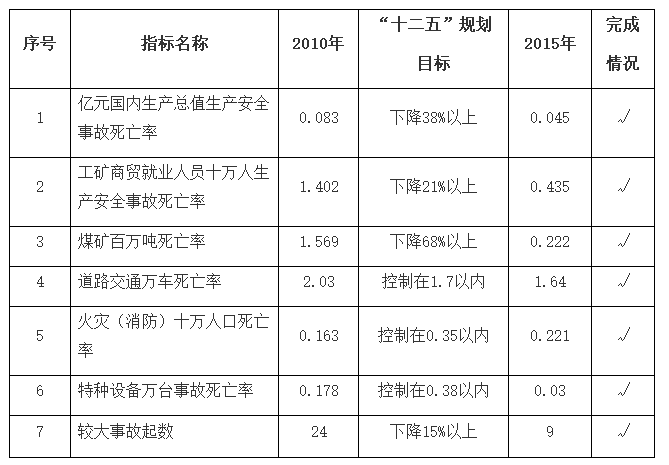 表1：北京市“十二五”時期安全生産規劃主要指標完成情況.png