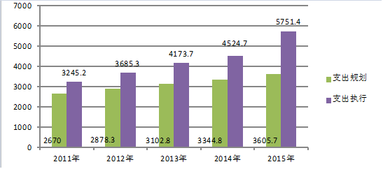 圖2 北京市“十二五”時期一般公共預算支出情況圖.png
