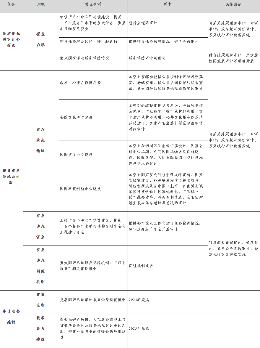 表1　首都功能提升及服務保障審計“十四五”工作任務.png