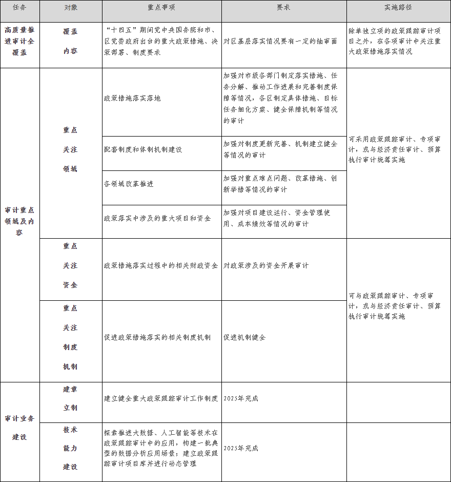 表2　政策落實跟蹤審計“十四五”工作任務.png