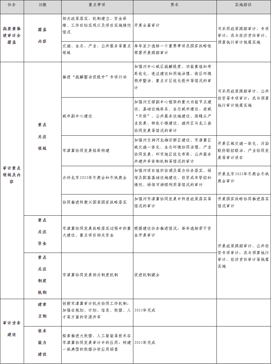 表3　京津冀协同发展审计“十四五”工作任务.png