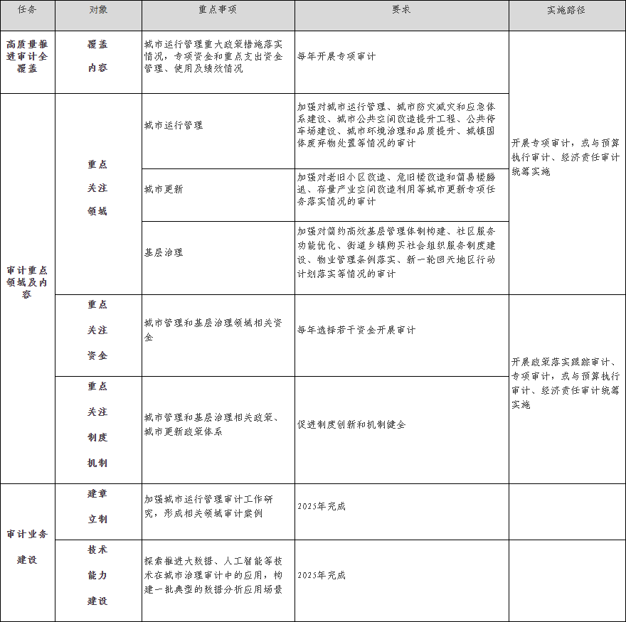 表4　城市治理情況審計“十四五”工作任務.png