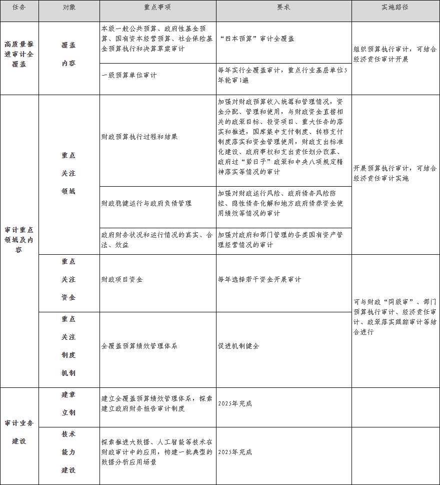 表5　财政审计“十四五”工作任务.png