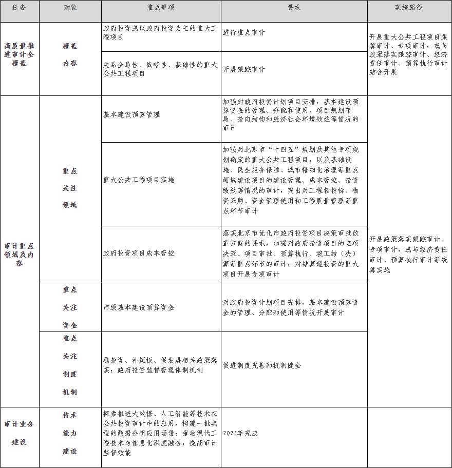 表6　公共投資審計“十四五”工作任務.png