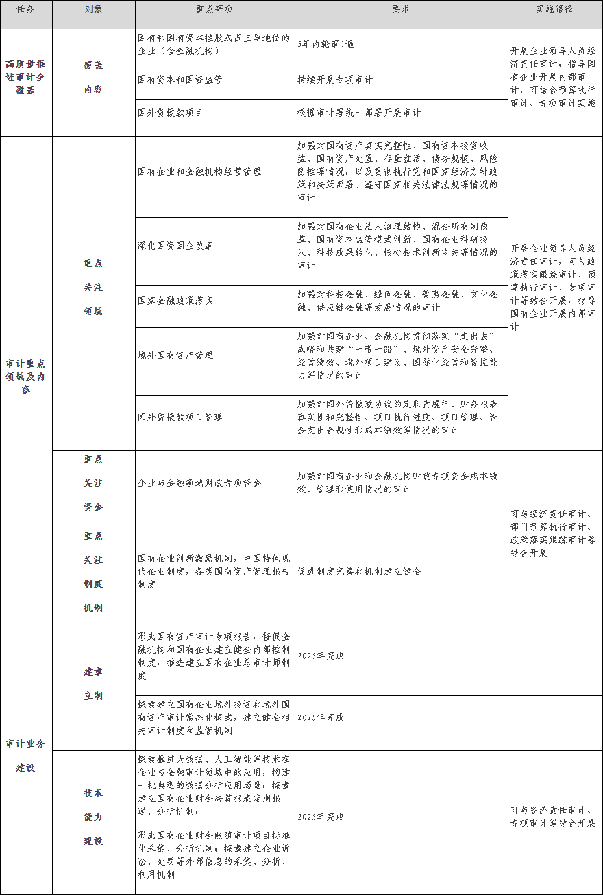 表7　企业与金融审计“十四五”工作任务.png