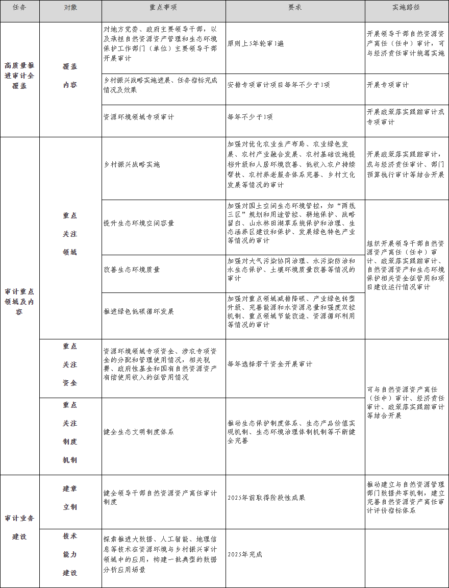 表8　資源環境與鄉村振興審計“十四五”工作任務.png