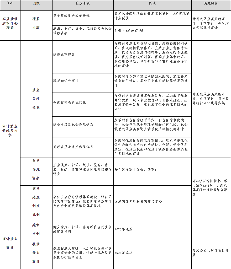 表9　民生审计“十四五”工作任务.png