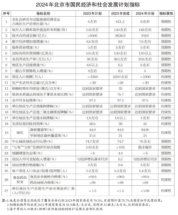 2024年北京市国民经济和社会发展计划指标