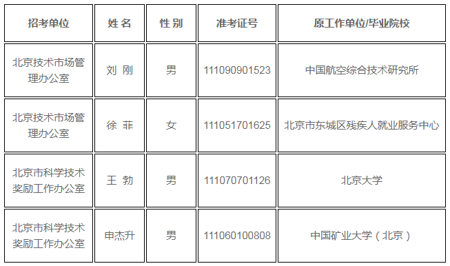 北京市科學技術委員會所屬單位2019年補充錄用公務員擬錄用人員公示