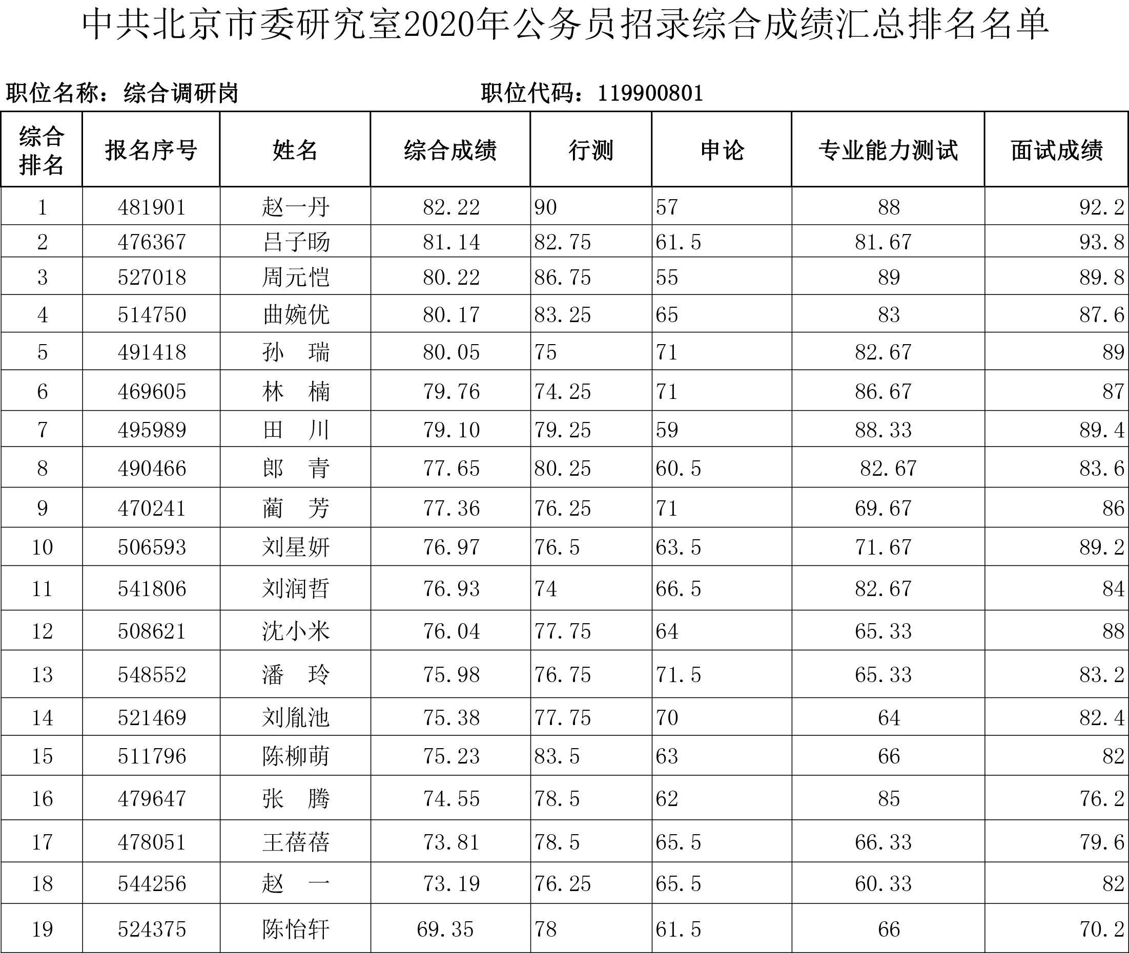 中共北京市委研究室2020年公务员招录综合成绩汇总排名名单