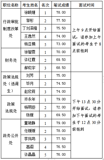 北京市政务服务管理局公开遴选公务员面试人员名单及时间安排