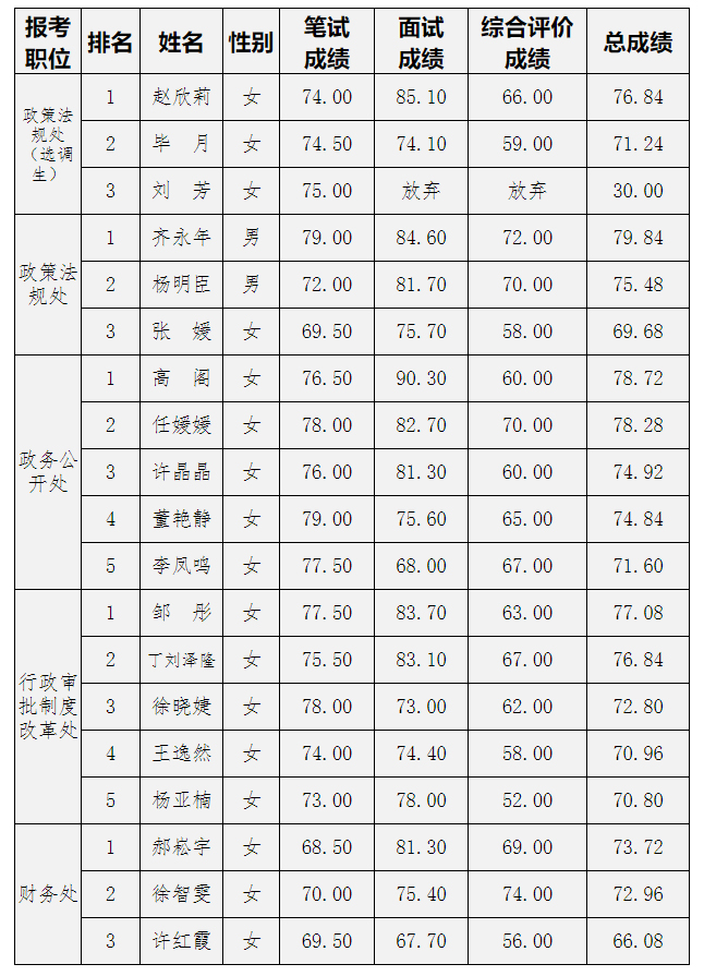 北京市政务服务管理局2020年公开遴选公务员面试成绩及总成绩公告