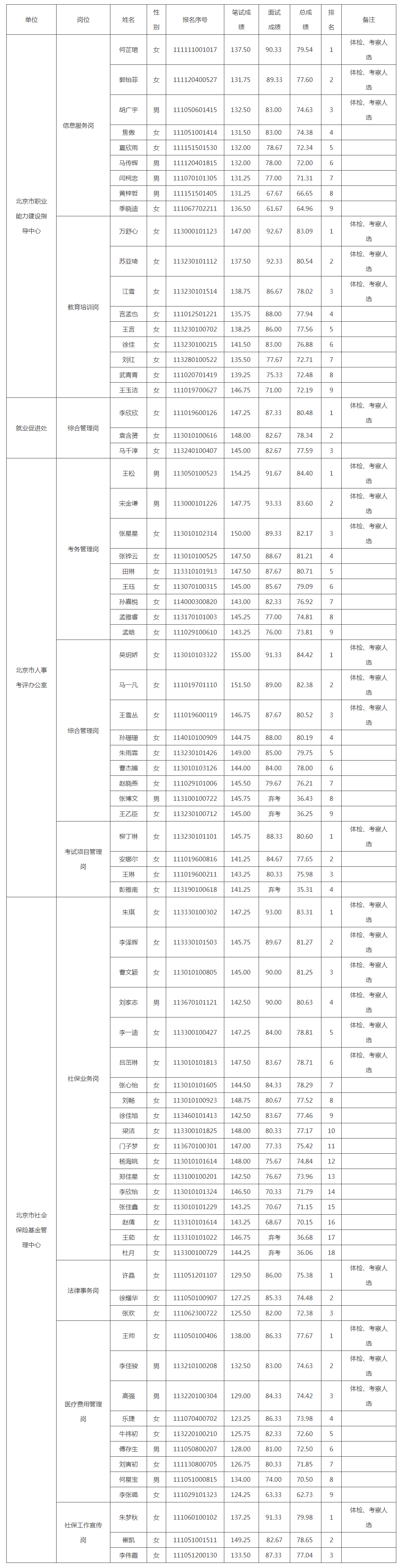 北京市人力资源和社会保障局2021年考试录用公务员成绩单