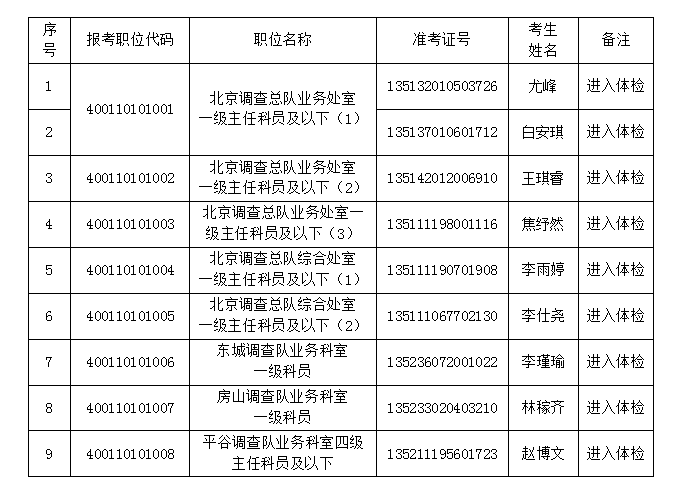 国家统计局北京调查总队2021年公务员招录进入体检人员名单