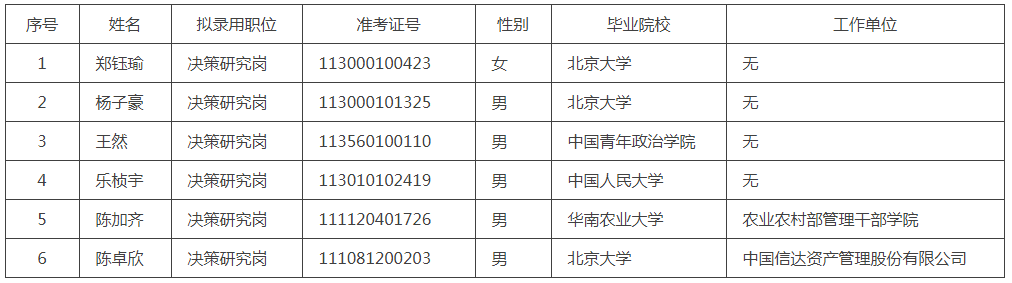 北京市人民政府研究室2021年拟录用公务员基本情况表