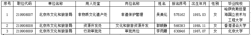 北京市文化和旅游局2021年考试录用公务员拟录用人员情况表(第二批)