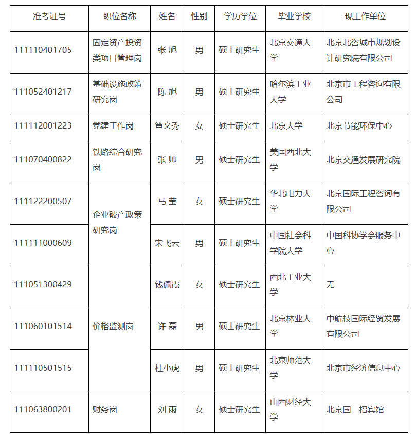 北京市發展和改革委員會2022年考試錄用公務員擬錄用人選公示
