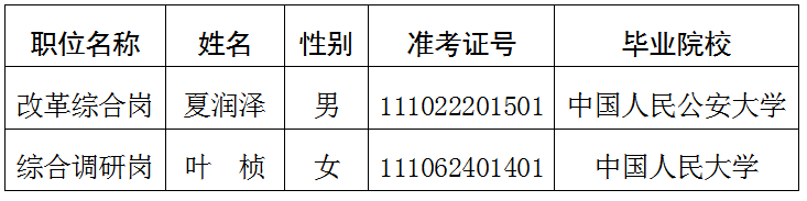 中共北京市委研究室关于2024年考试录用公务员拟录用人员公示公告