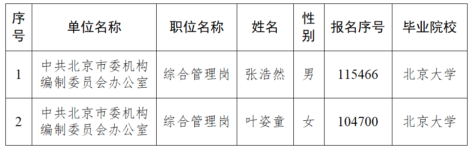 市委編辦2026年度定向選調應屆優秀大學畢業生擬錄用人員公示公告 市委編辦2026年度定向選調應屆優秀大學畢業生擬錄用人員公示公告