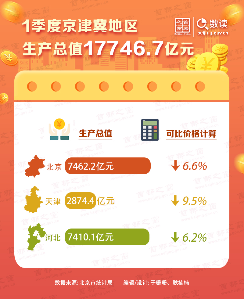 数读：1季度京津冀地区生产总值17746.7亿元