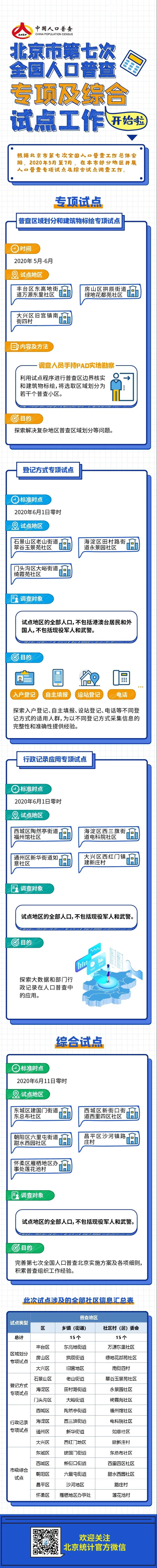 北京市第七次全国人口普查专项及综合试点工作