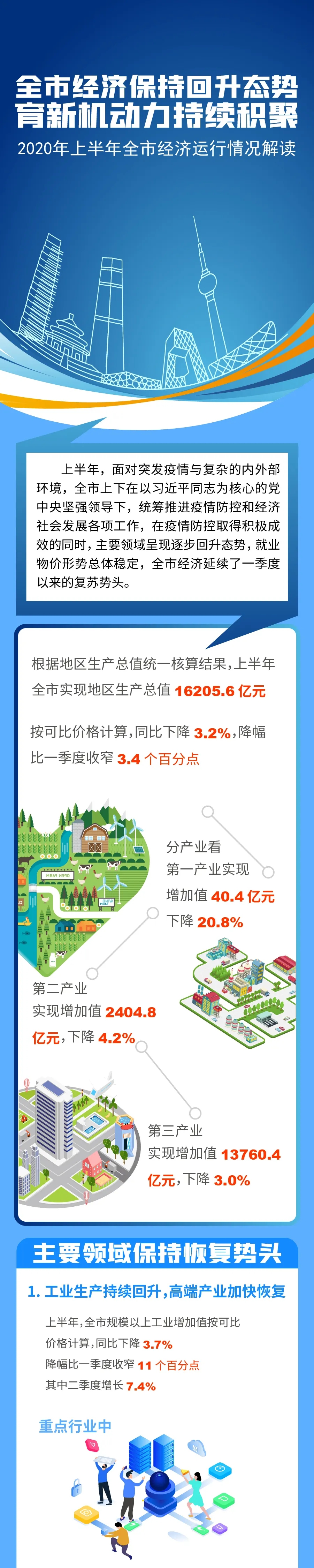 图解2020年上半年北京市经济运行情况
