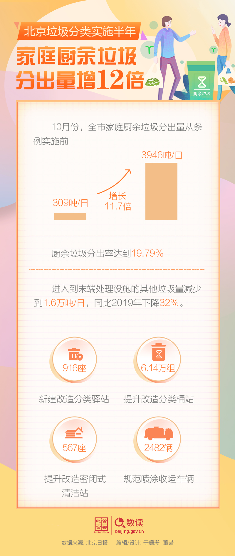 数读：北京垃圾分类实施半年 家庭厨余垃圾分出量增12倍