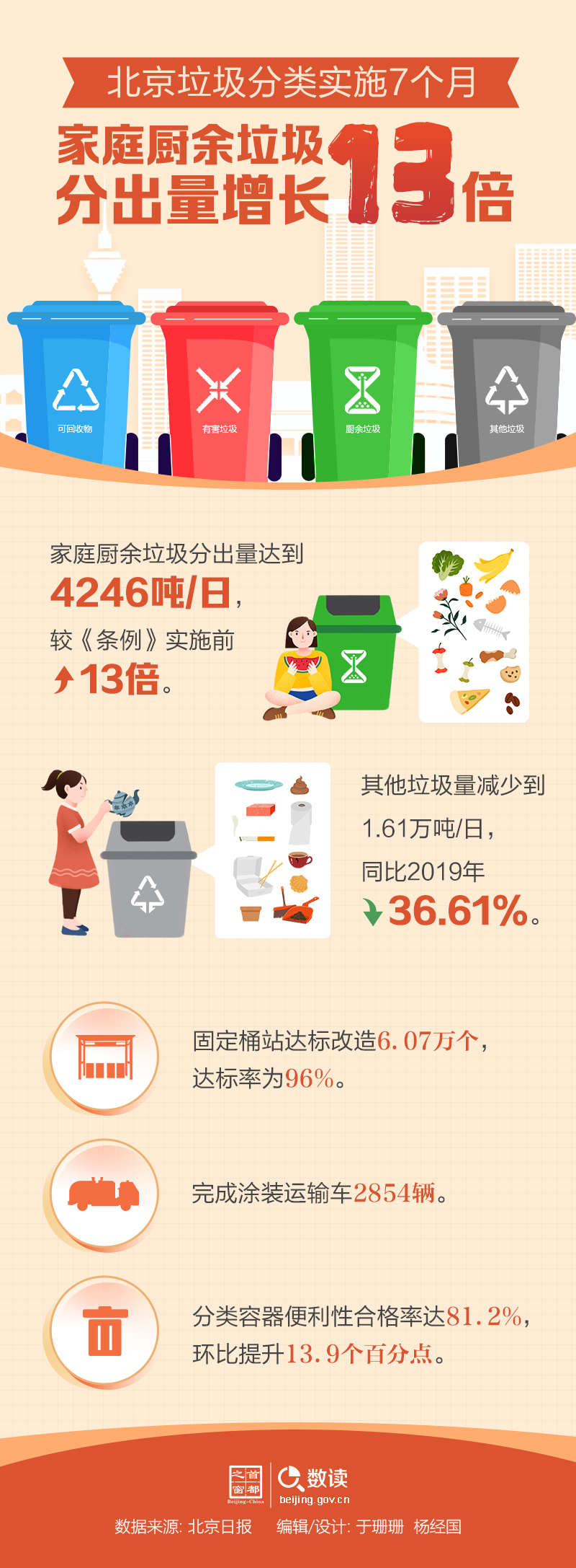 数读：北京垃圾分类实施7个月 家庭厨余垃圾分出量增长13倍