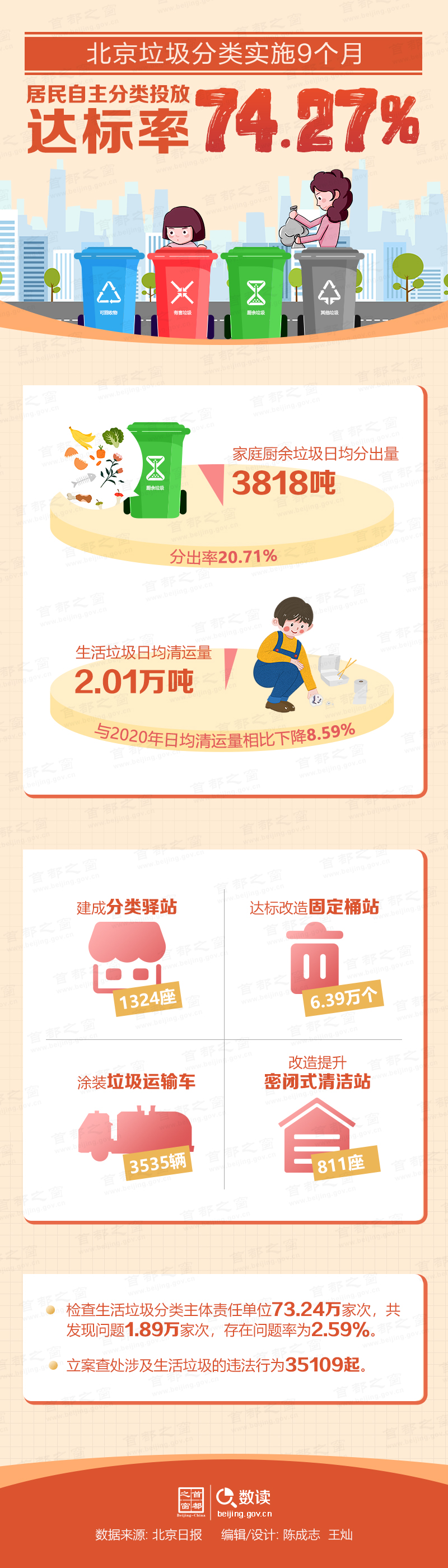 数读：北京垃圾分类实施9个月 居民自主分类投放达标率74.27%