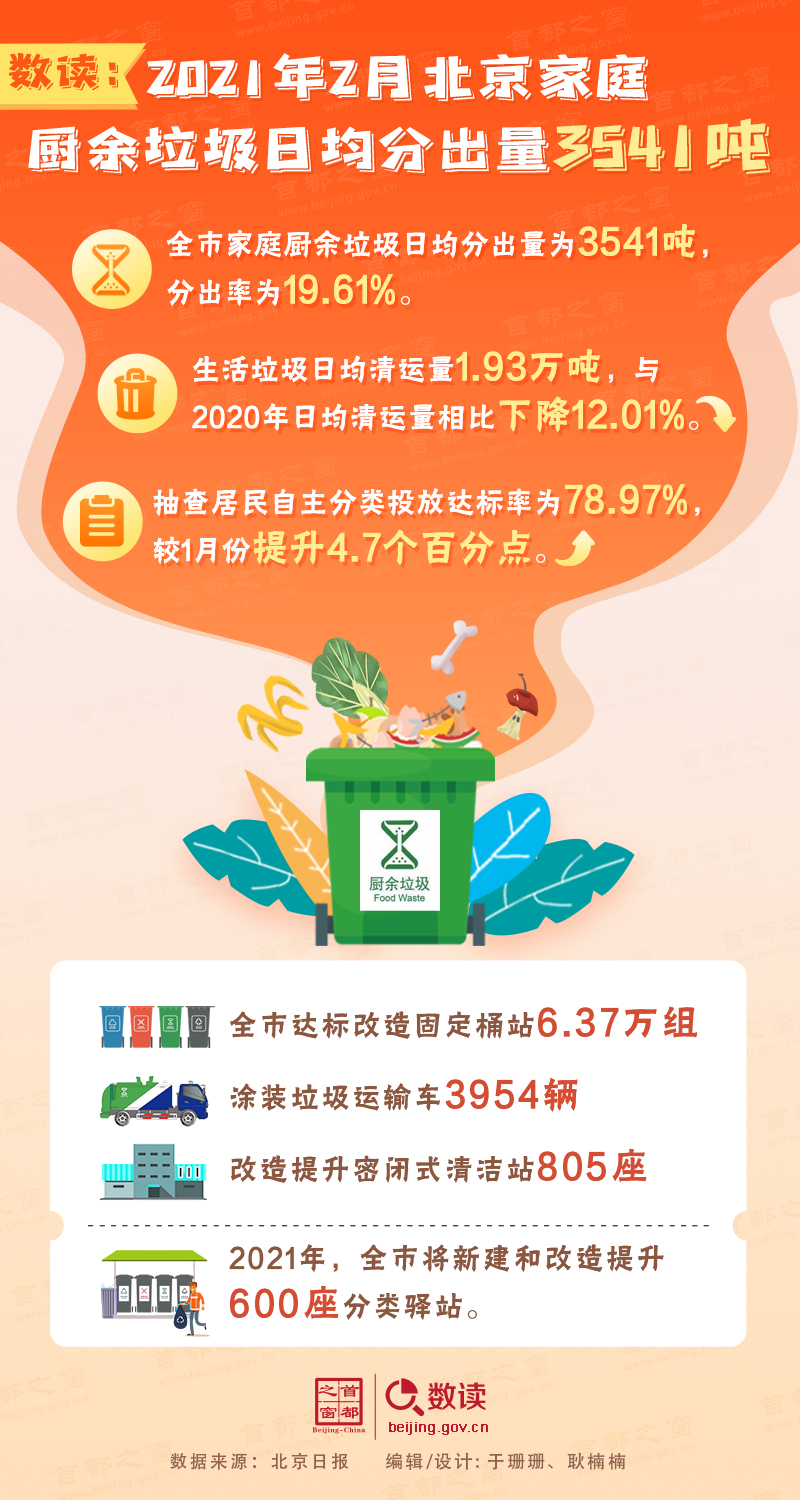 2021年2月北京家庭厨余垃圾日均分出量3541吨