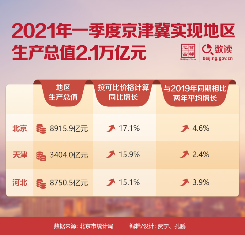 2021年京津冀地区gdp_区域GDP榜单 京津冀远逊长三角 东北或再次垫底