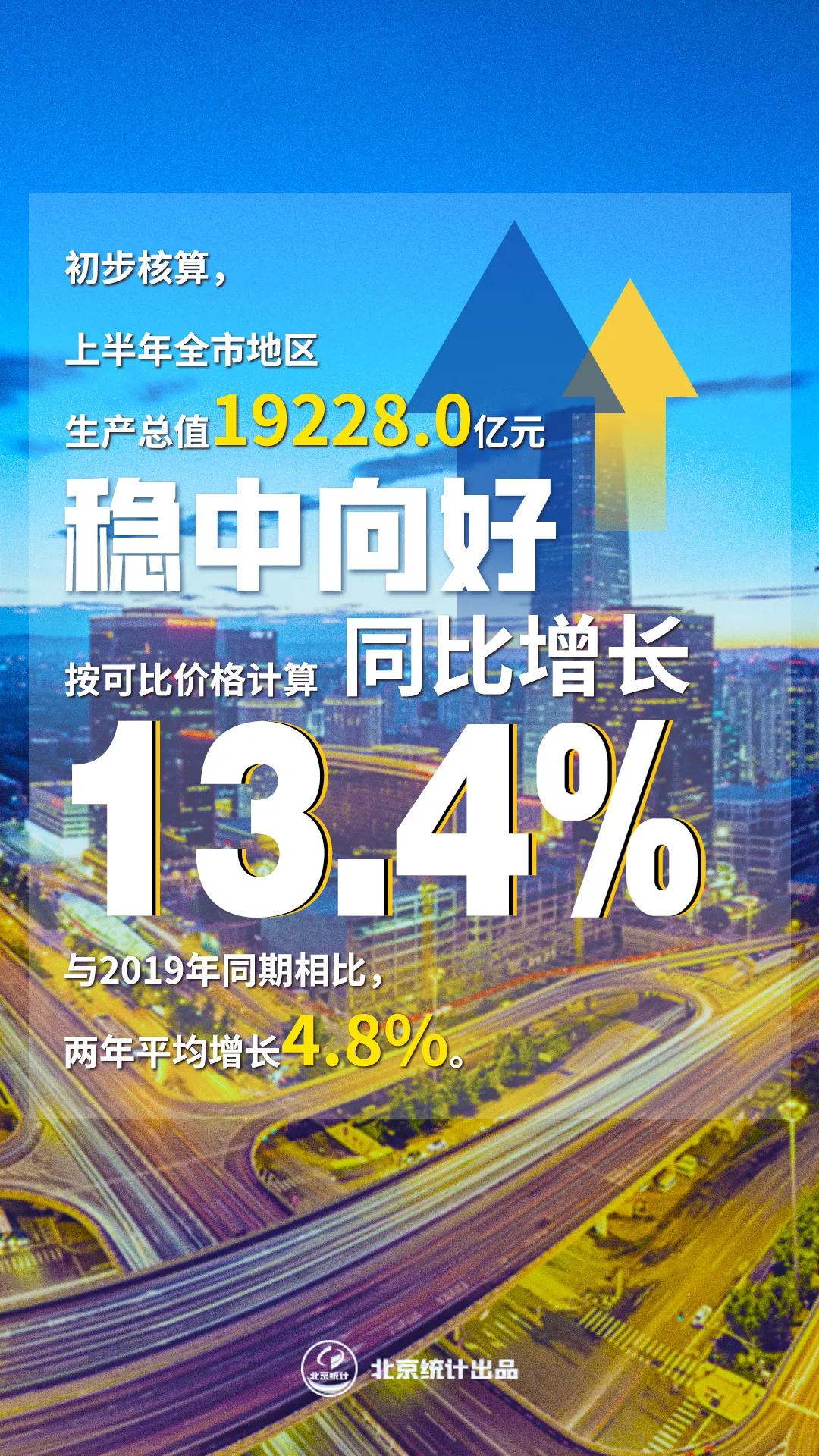 数读：2021年上半年北京经济运行情况解读