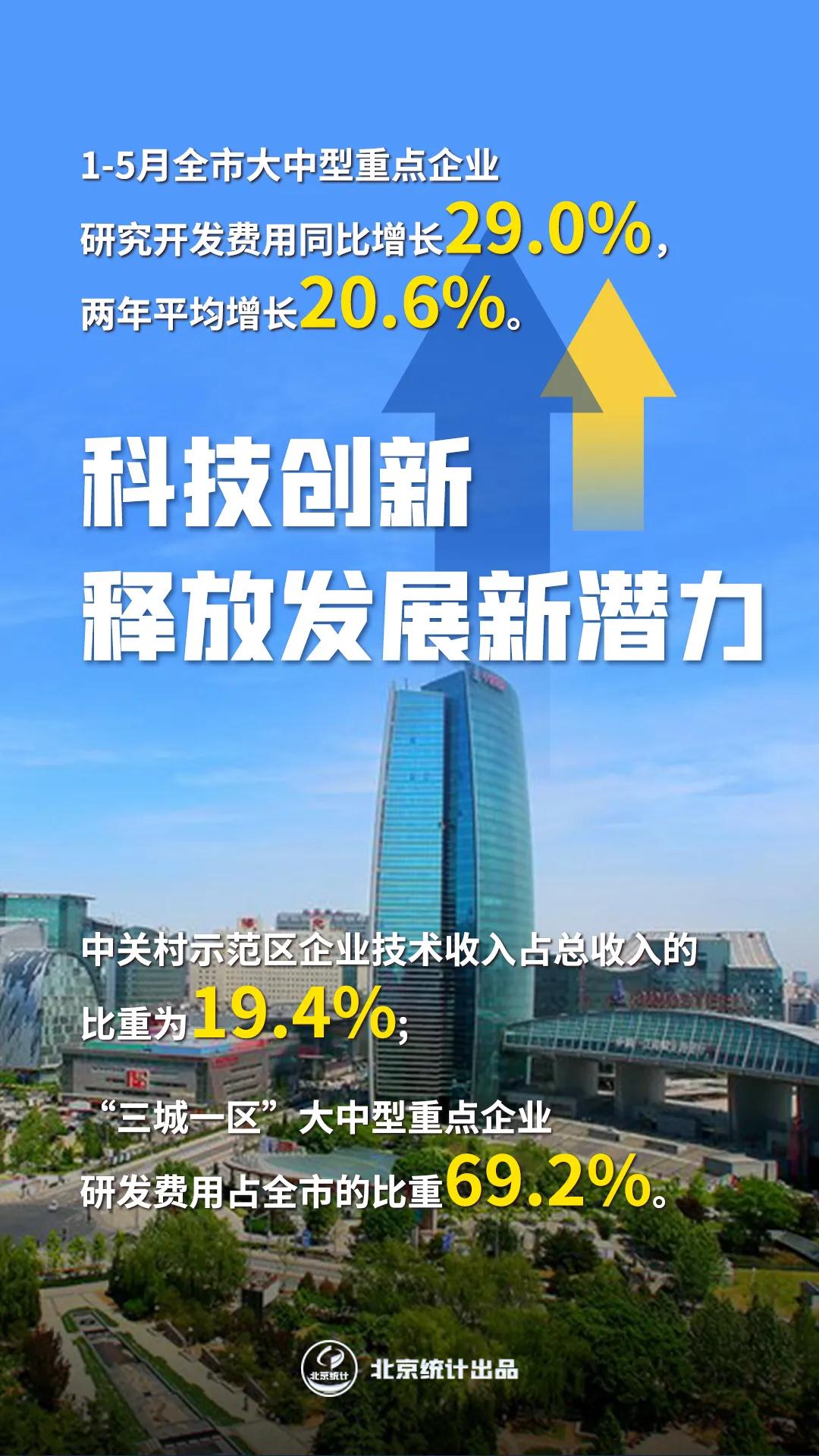 数读：2021年上半年北京经济运行情况解读