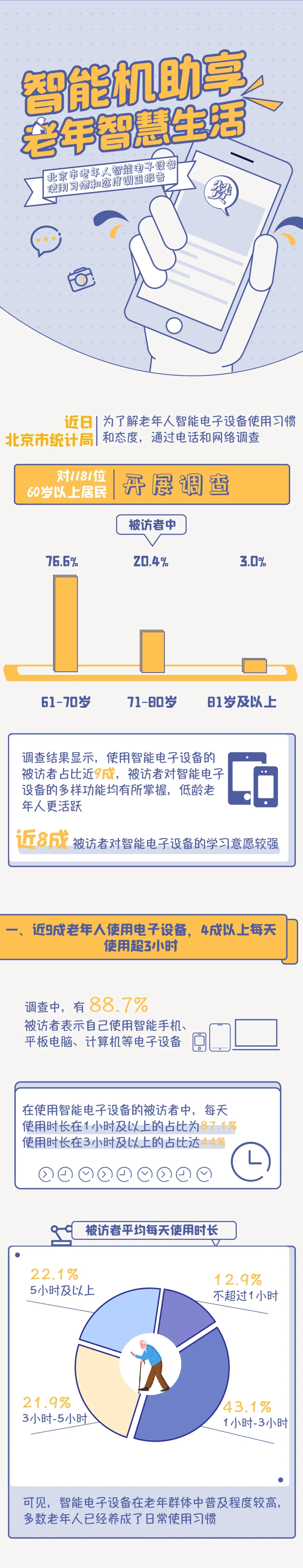 北京市老年人智能电子设备使用习惯和态度调查报告