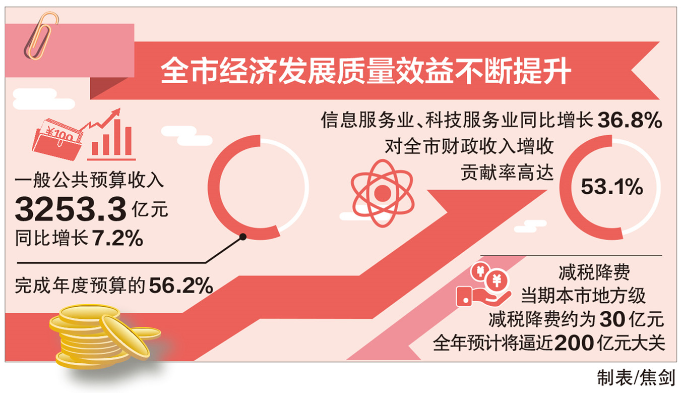 全市经济发展质量效益不断提升 上半年财政收入3253亿元同比增长7.2% 全市经济发展质量效益不断提升 上半年财政收入3253亿元同比增长7.2%
