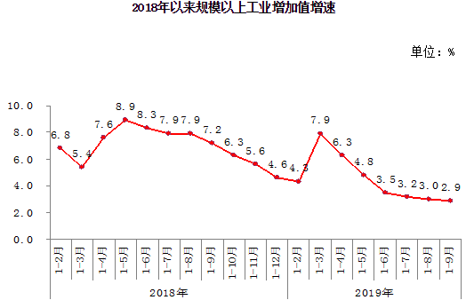 2018年以來規模以上工業增加值增速