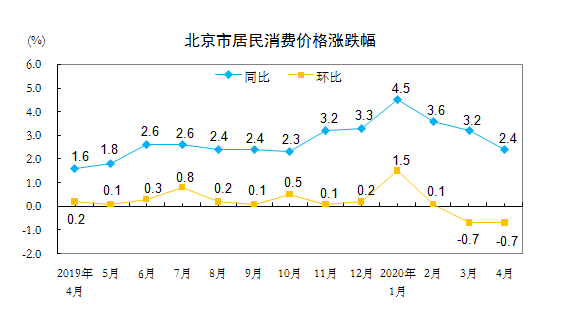北京市居民消费价格涨跌幅