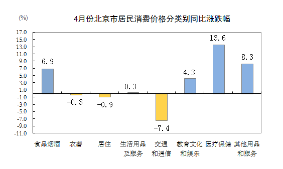 4月份北京市居民消费价格分类别同比涨跌幅