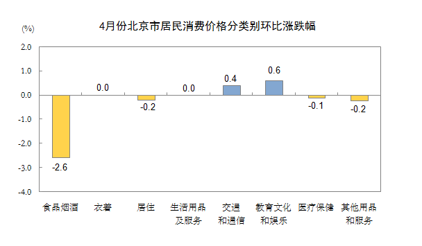 4月份北京市居民消费价格分类别环比涨跌幅