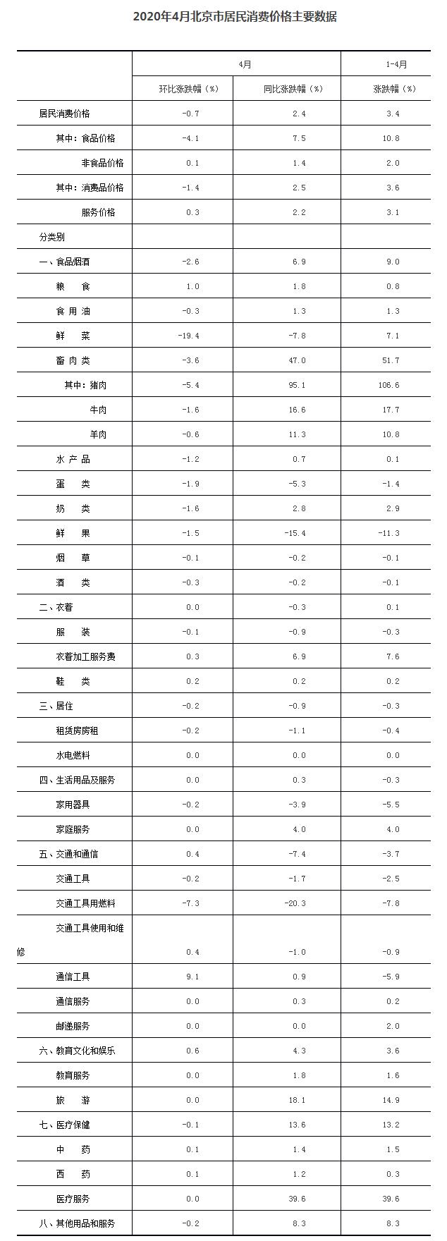 2020年4月北京市居民消费价格主要数据
