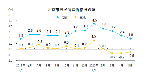 北京市居民消費價格漲跌幅