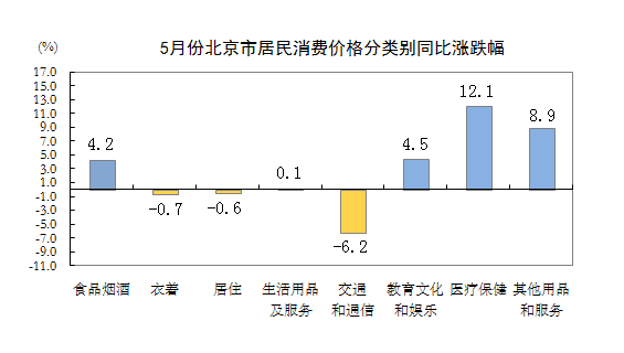 5月份北京市居民消費價格分類別同比漲跌幅