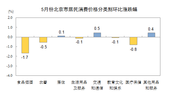 5月份北京市居民消費價格分類別環比漲跌幅