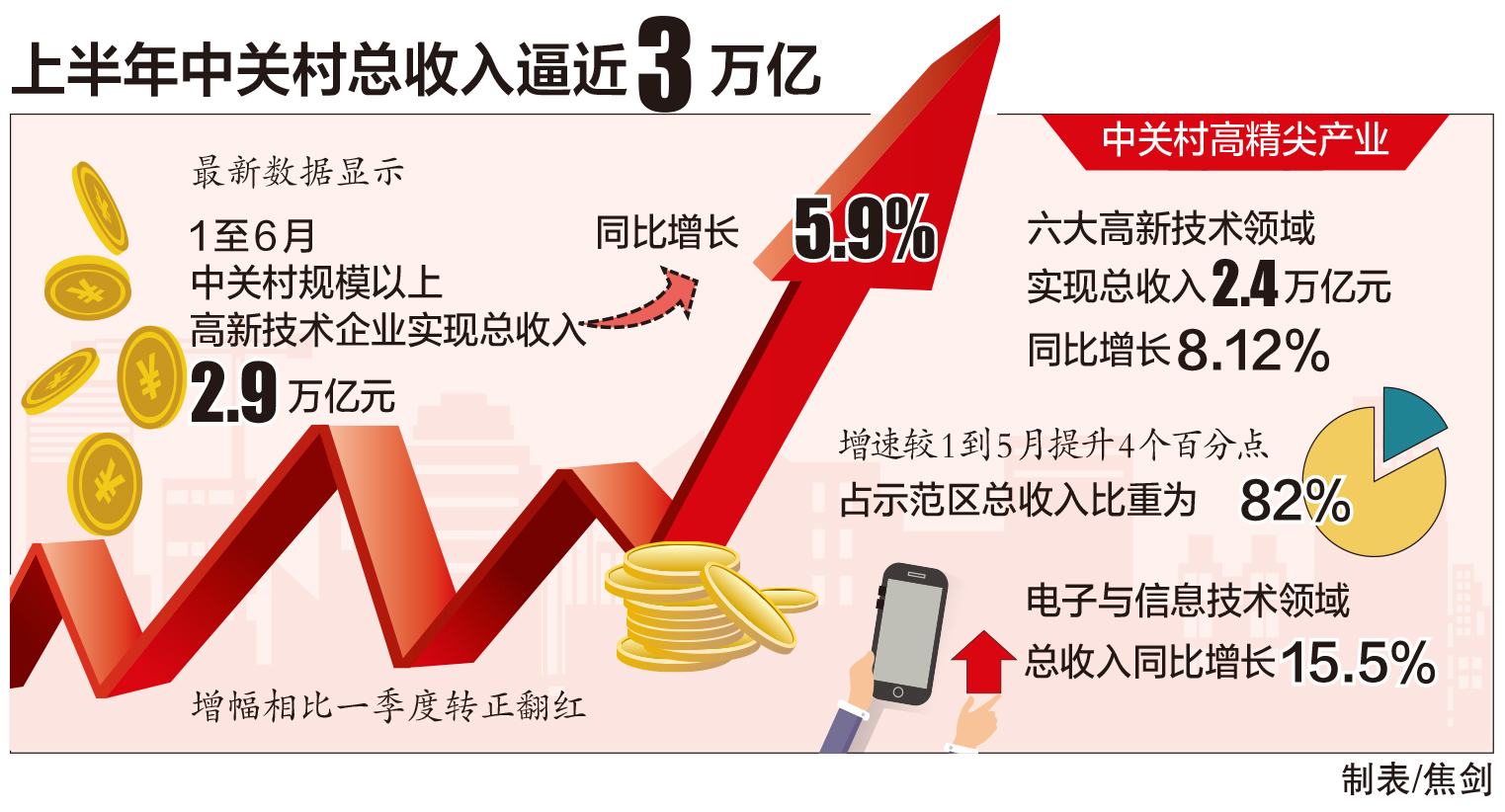 上半年中关村总收入逼近3万亿 同比增长5.9% 创新活力支撑北京经济回稳