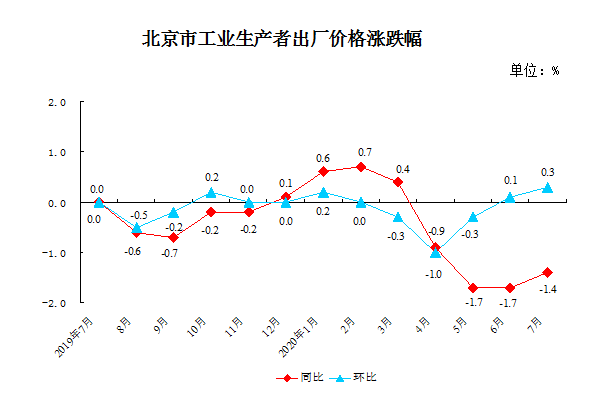 2020年7月份北京市工業生産者價格變動情況