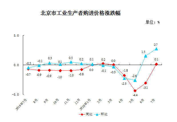 2020年7月份北京市工業生産者價格變動情況