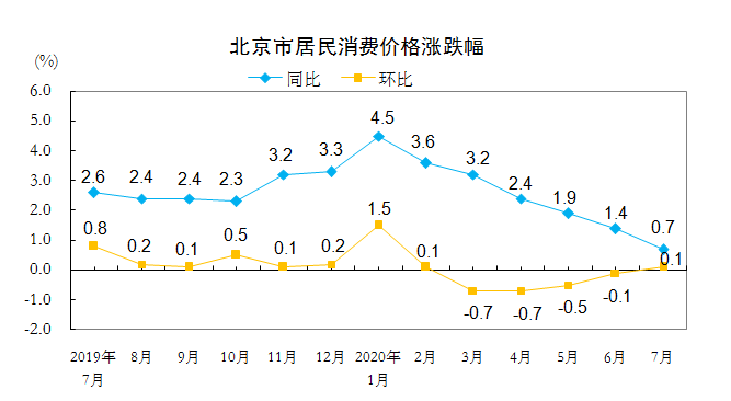 北京市居民消费价格涨跌幅